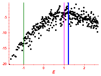 Strength function log